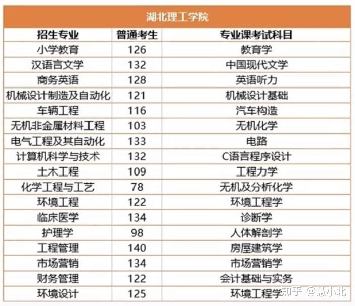 湖北普通專升本要考多少分才能上岸？2019-2022分數(shù)線匯總！