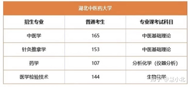 湖北普通專升本要考多少分才能上岸？2019-2022分數(shù)線匯總！