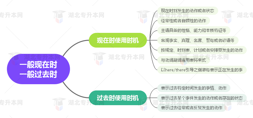 普通專升本英語要掌握多少種語法？25張思維導(dǎo)圖教會你！