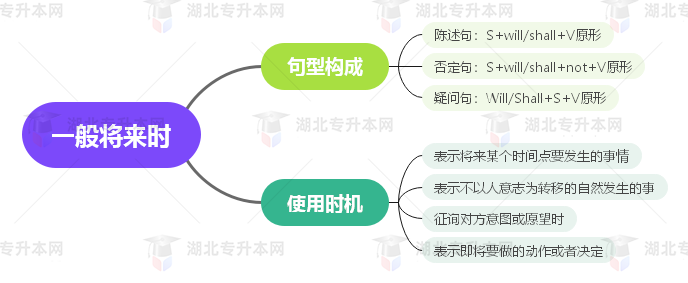 普通專升本英語要掌握多少種語法？25張思維導(dǎo)圖教會你！