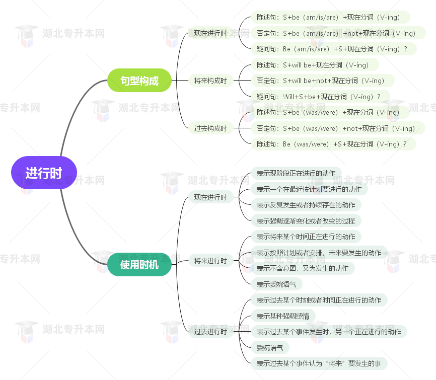 普通專升本英語要掌握多少種語法？25張思維導(dǎo)圖教會你！