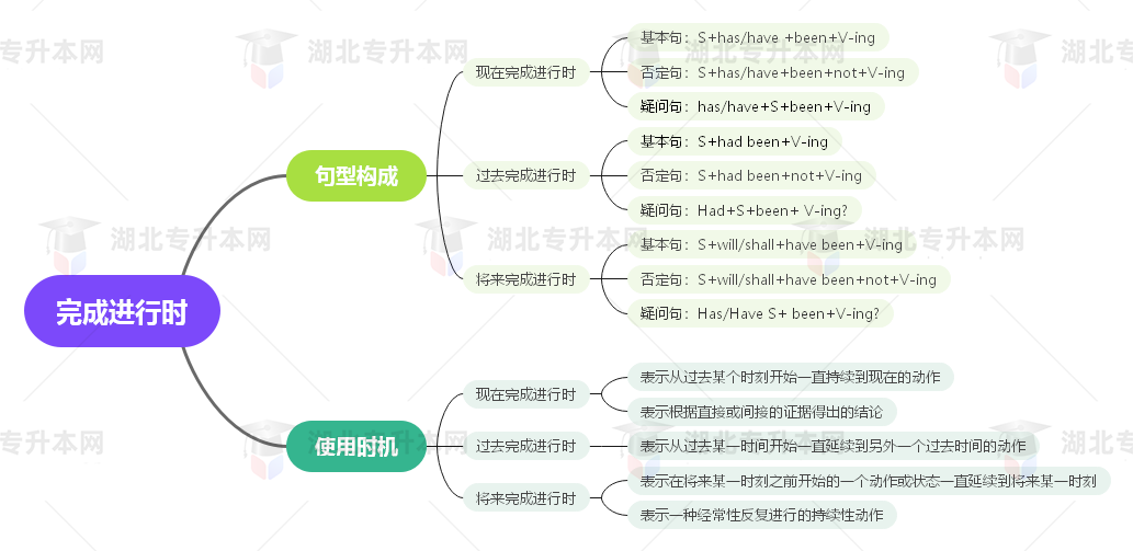 普通專升本英語要掌握多少種語法？25張思維導(dǎo)圖教會你！