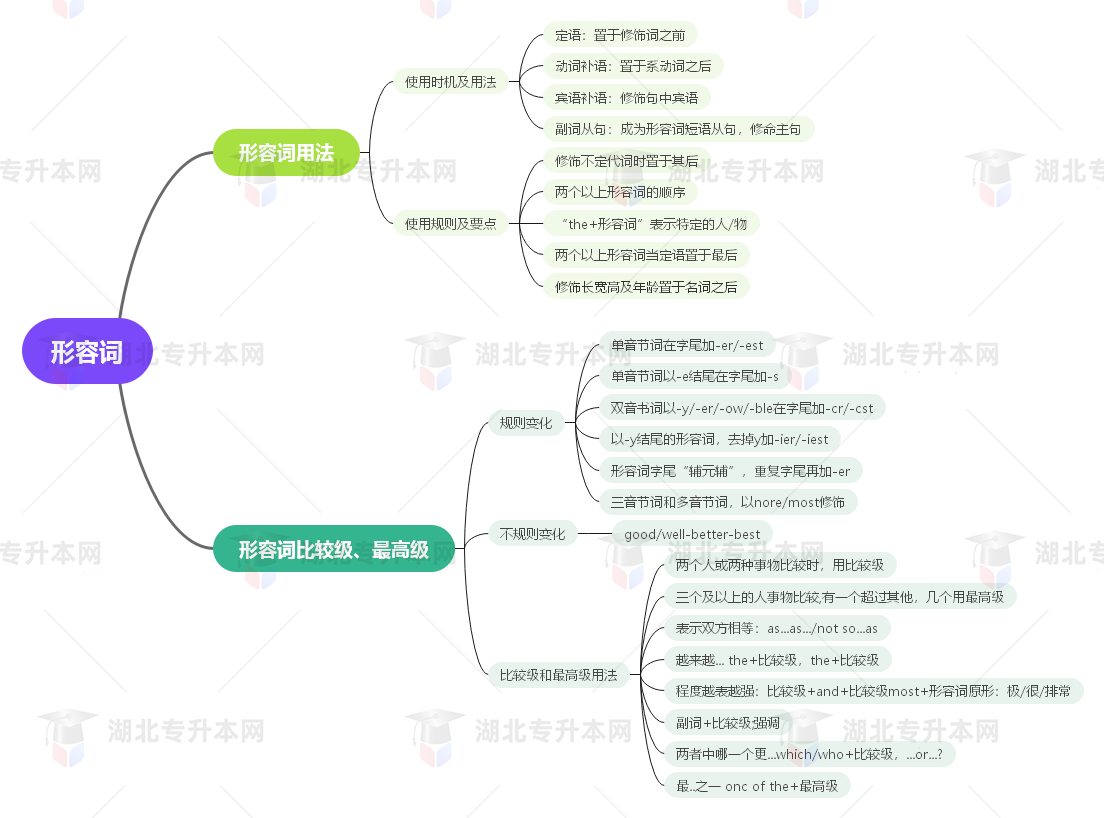 普通專升本英語要掌握多少種語法？25張思維導(dǎo)圖教會你！