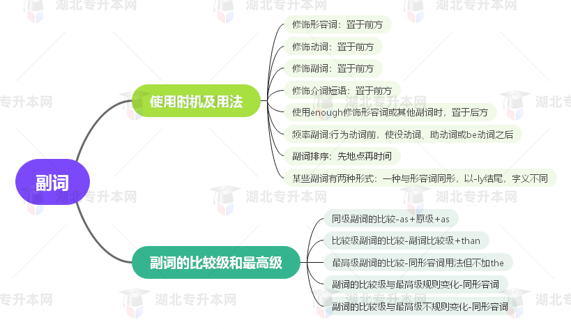 普通專升本英語要掌握多少種語法？25張思維導(dǎo)圖教會你！