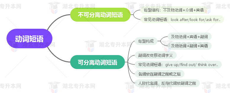 普通專升本英語要掌握多少種語法？25張思維導(dǎo)圖教會你！