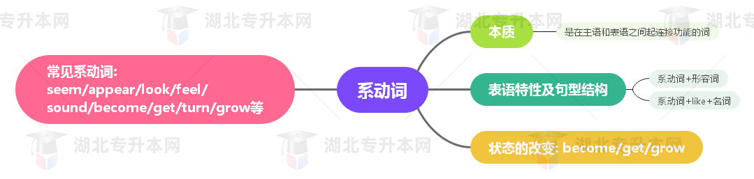 普通專升本英語要掌握多少種語法？25張思維導(dǎo)圖教會你！