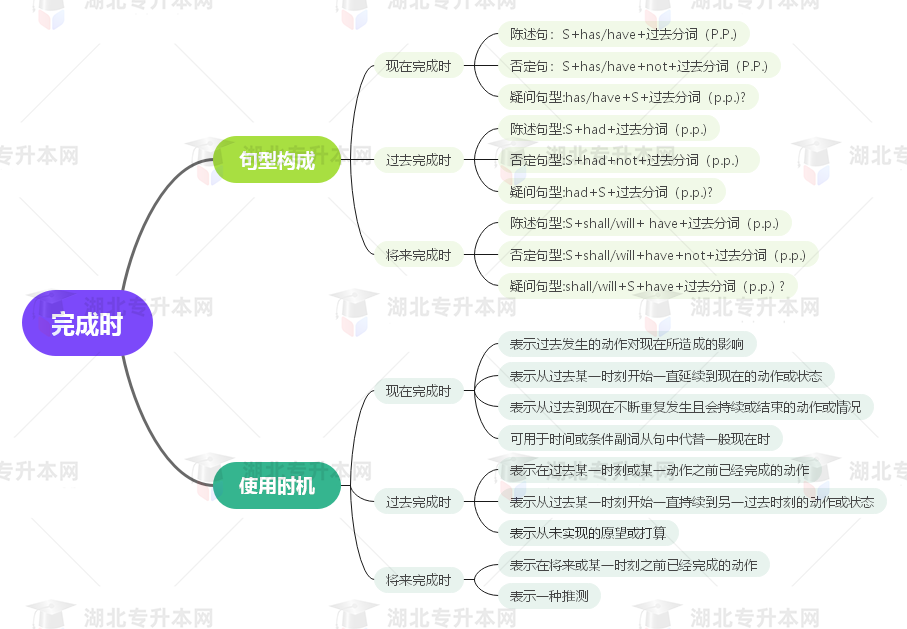 普通專升本英語要掌握多少種語法？25張思維導(dǎo)圖教會你！