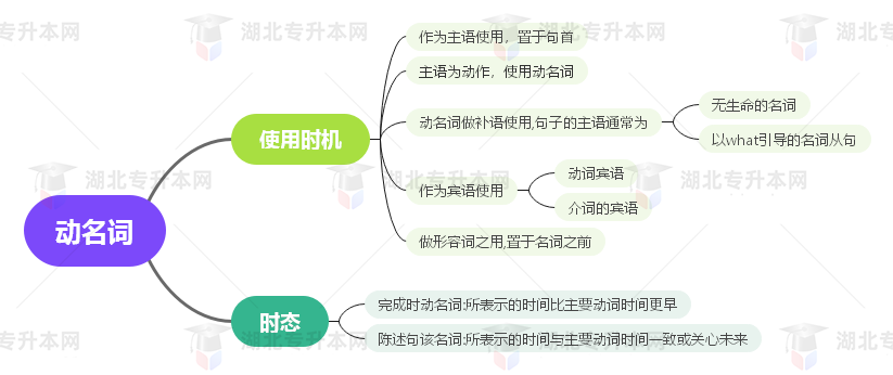 普通專升本英語要掌握多少種語法？25張思維導(dǎo)圖教會你！