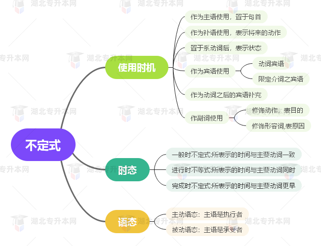 普通專升本英語要掌握多少種語法？25張思維導(dǎo)圖教會你！