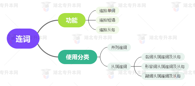 普通專升本英語要掌握多少種語法？25張思維導(dǎo)圖教會你！