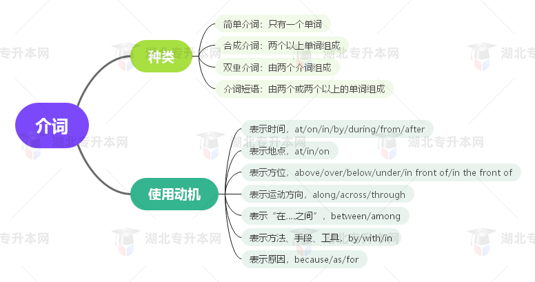 普通專升本英語要掌握多少種語法？25張思維導(dǎo)圖教會你！