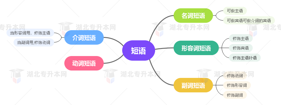 普通專升本英語要掌握多少種語法？25張思維導(dǎo)圖教會你！