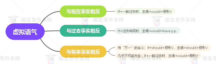 普通專升本英語要掌握多少種語法？25張思維導(dǎo)圖教會你！