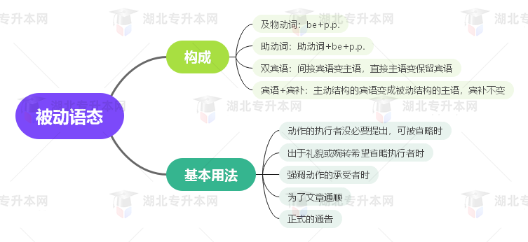 普通專升本英語要掌握多少種語法？25張思維導(dǎo)圖教會你！