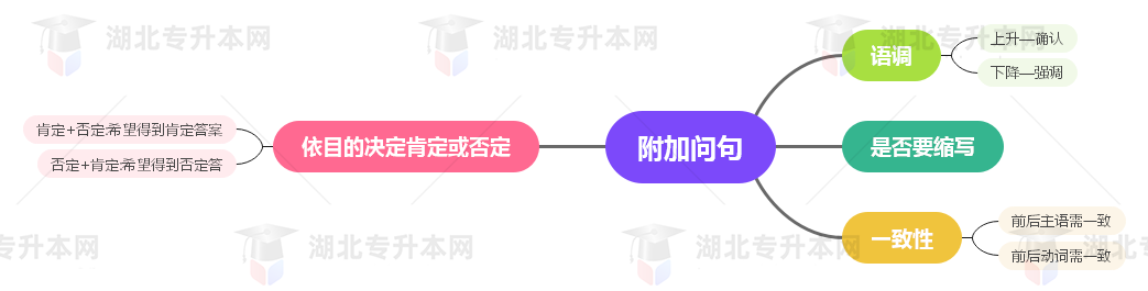 普通專升本英語要掌握多少種語法？25張思維導(dǎo)圖教會你！