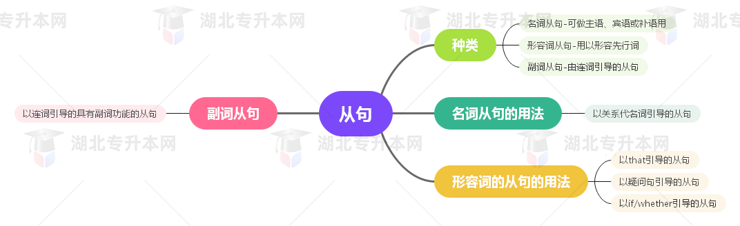 普通專升本英語要掌握多少種語法？25張思維導(dǎo)圖教會你！