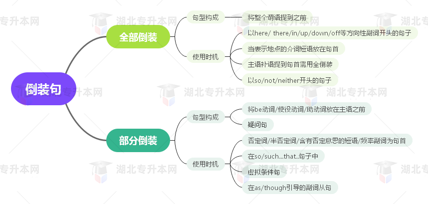 普通專升本英語要掌握多少種語法？25張思維導(dǎo)圖教會你！