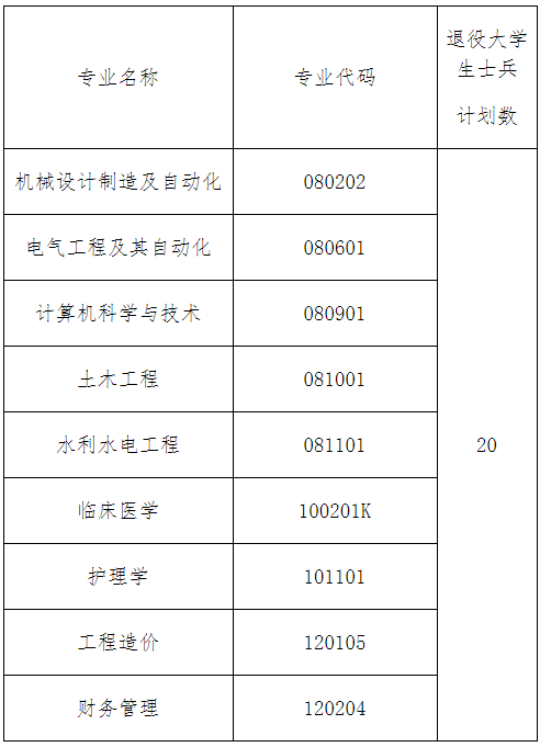 三峽大學科技學院補錄計劃