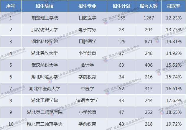 2023專(zhuān)升本和2022專(zhuān)升本哪個(gè)更難？2023要考多少分才行？