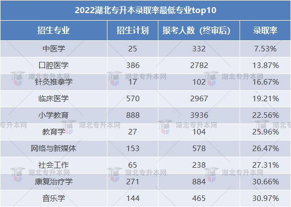 2023專(zhuān)升本和2022專(zhuān)升本哪個(gè)更難？2023要考多少分才行？