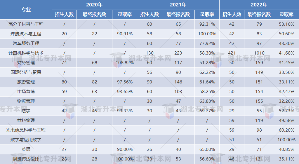 專升本擇校攻略之湖北汽車工業(yè)學(xué)院“計(jì)科招生400+”，理工er福音！