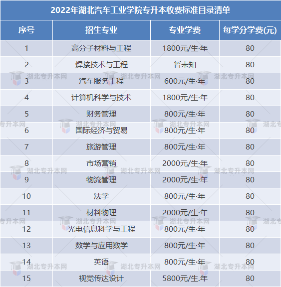 專升本擇校攻略之湖北汽車工業(yè)學(xué)院“計(jì)科招生400+”，理工er福音！