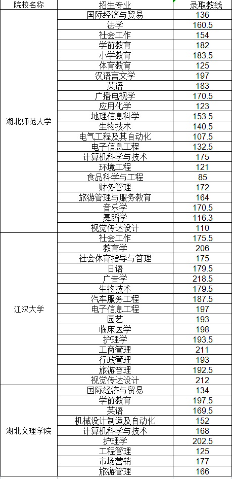 普通專(zhuān)升本哪些院校公布了分?jǐn)?shù)線？近三年分?jǐn)?shù)線分析